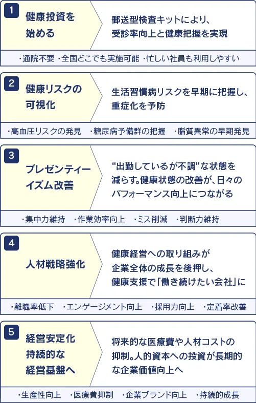 郵送検査を社内に取り入れた場合
