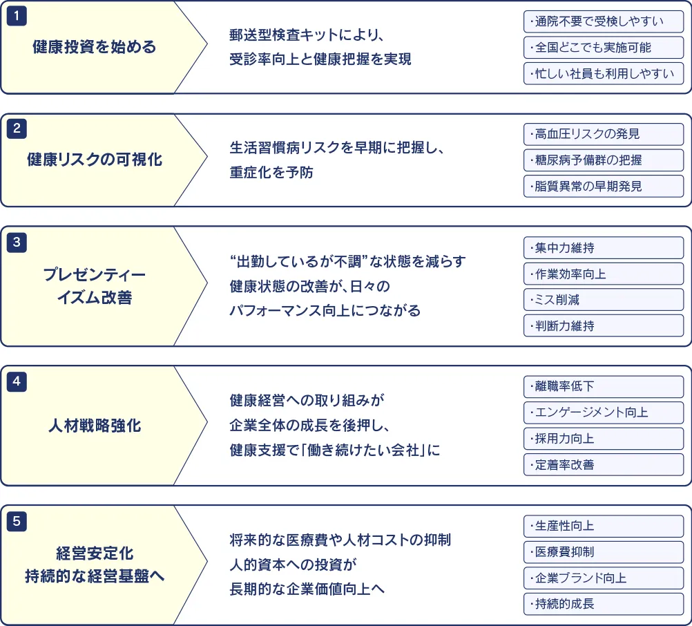 郵送検査を社内に取り入れた場合