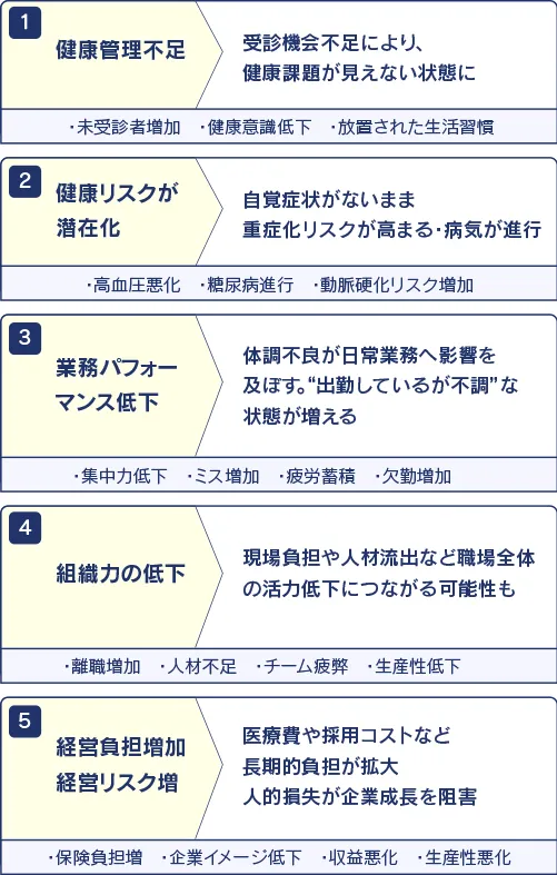 郵送検査を社内に取り入れなかった場合