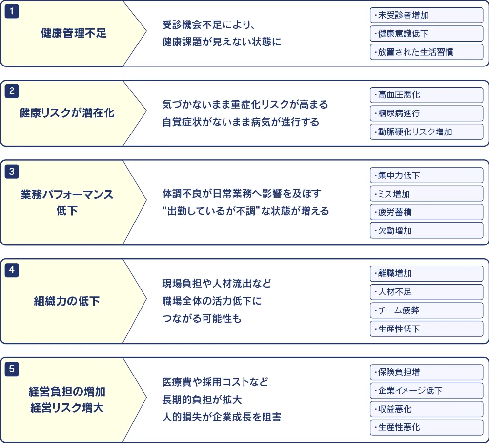 郵送検査を社内に取り入れなかった場合