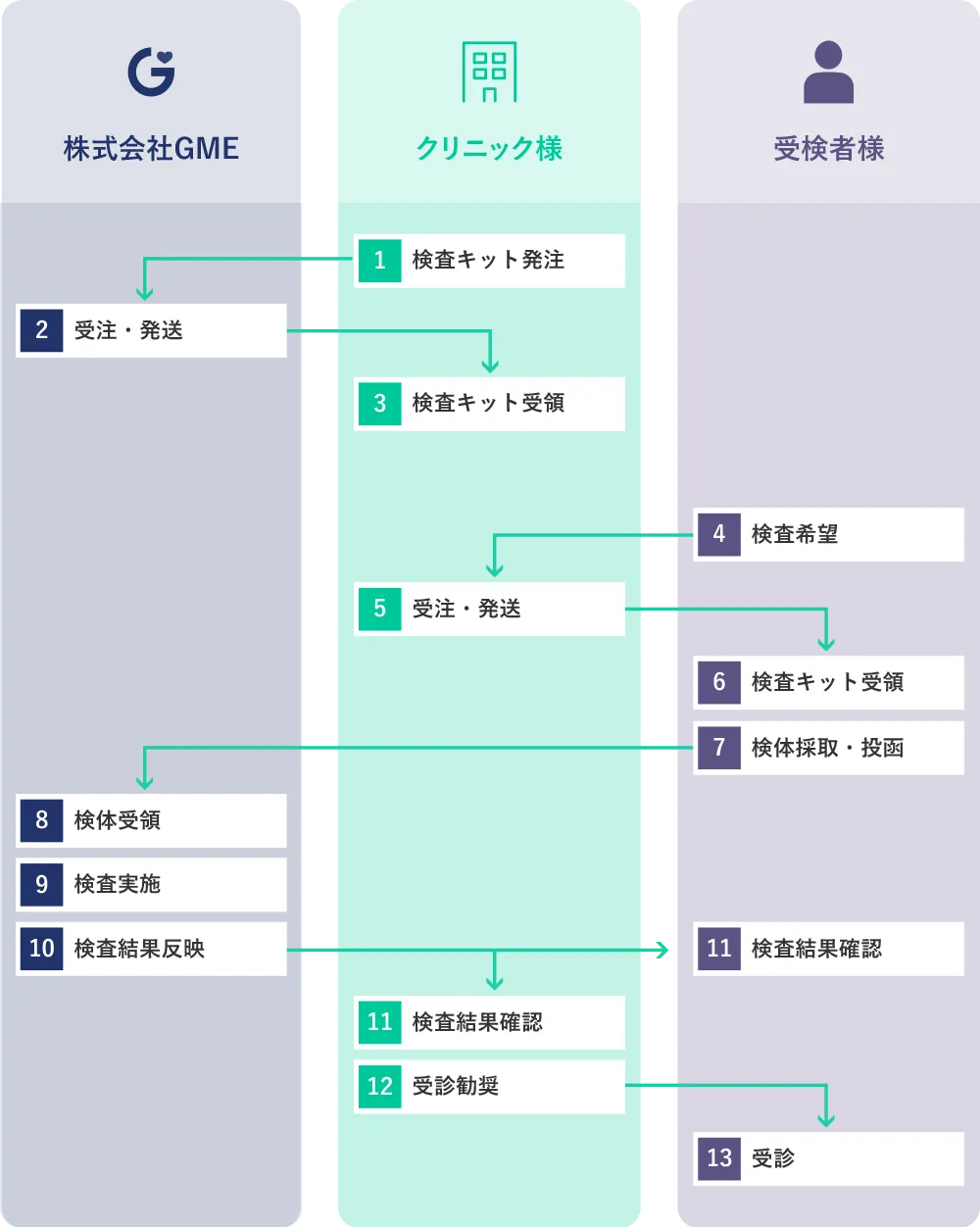 クリニック様OEMフロー図