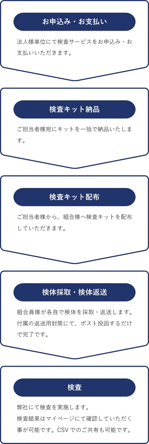 一括購入の場合の検査フロー