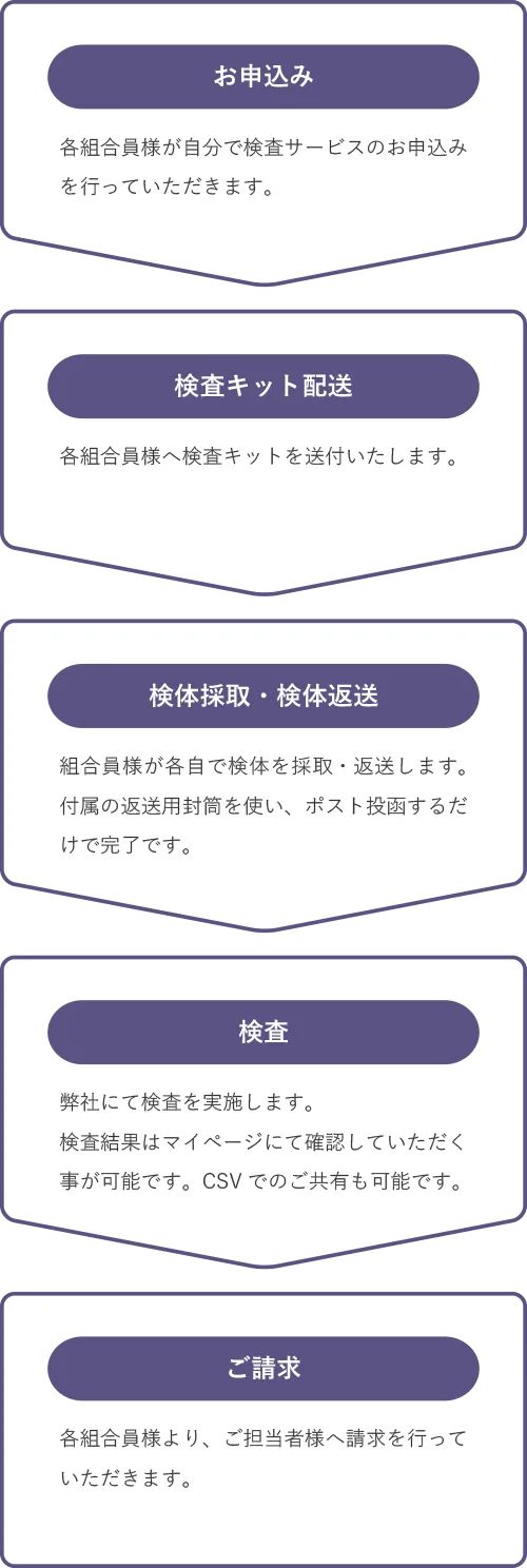 クーポン制の場合の検査フロー