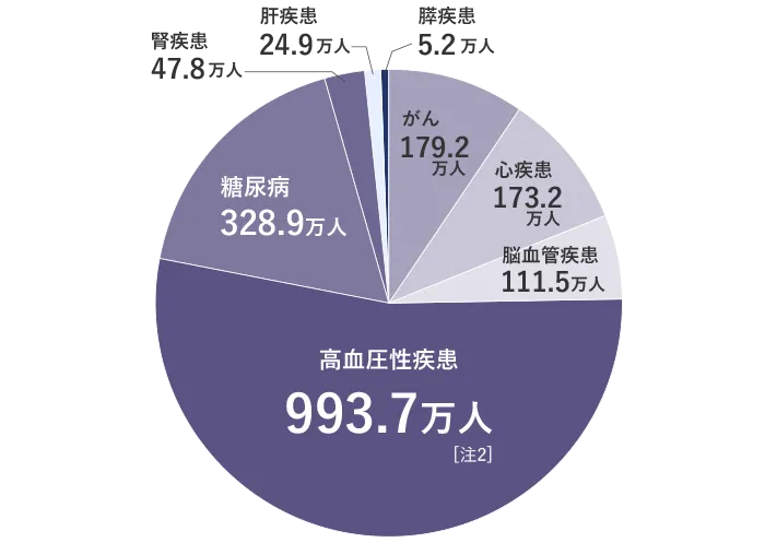 高血圧性疾患993.7万人、糖尿病328.9万人、がん179.2万人、心疾患173.2万人、脳血管疾患111.5万人、腎疾患47.8万人、肝疾患24.9万人、膵疾患5.2万人