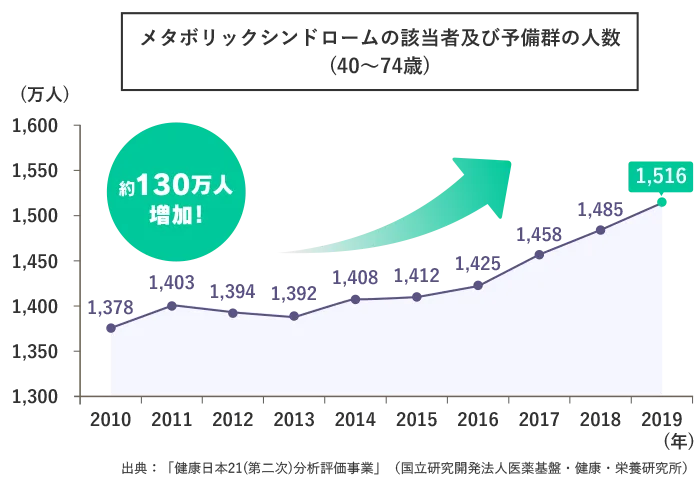 メタボリックシンドロームの該当者および予備軍の人数(40～74歳)2010年から約130万人増加している