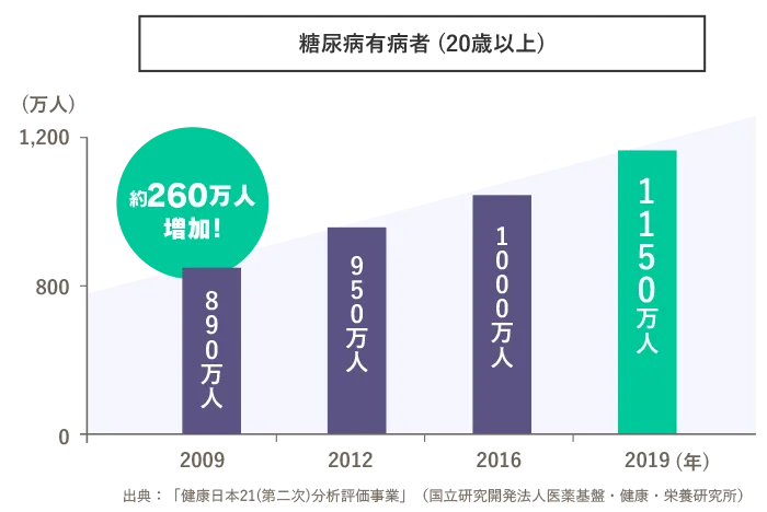 糖尿病有病者(20歳以上)2009年から約260万人増加している