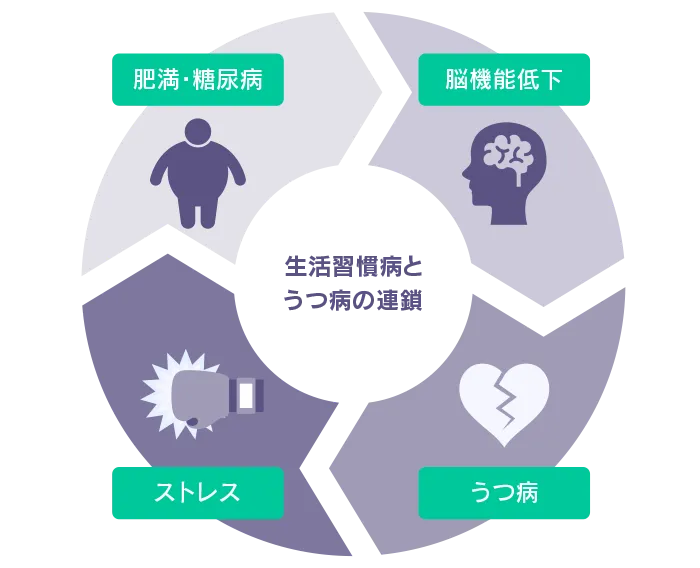 生活習慣病とうつ病の連鎖、肥満・糖尿病→脳機能低下→うつ病→ストレス