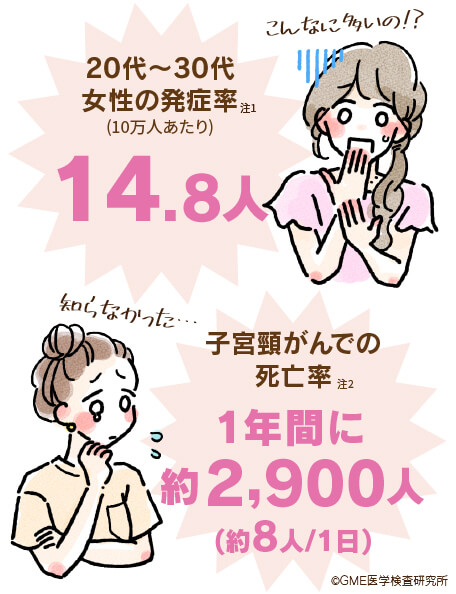 20代～30代女性の発症率14.8人、子宮頸がんでの死亡率1年間に約2,900人(約8人/1日)