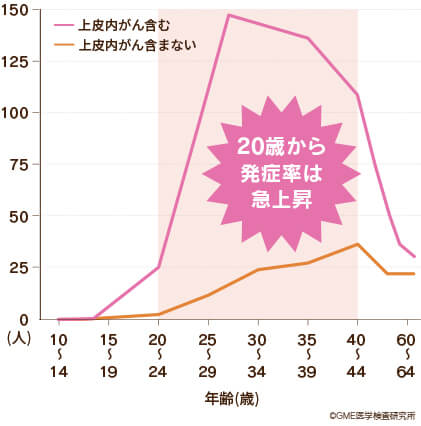 20歳から発症率は急上昇