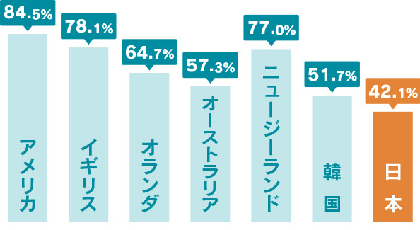 海外では50%以上が多いなか日本は42.1%