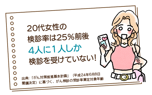 20代女性の健診率は検査受診率25％前後。4人に1人しか受けていない!