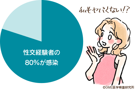 性交経験者の80%が感染