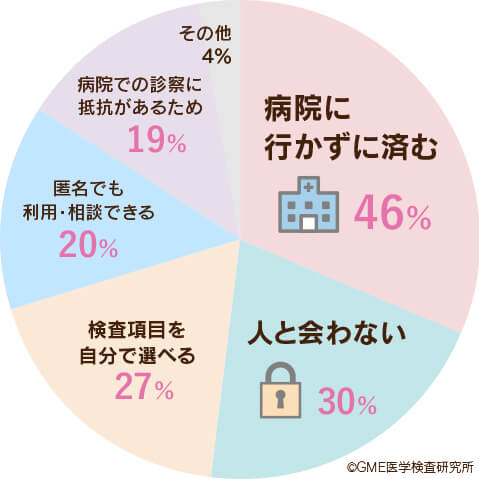 病院に行かずに済む46％、人と会わない30％、検査項目を自分で選べる27％、匿名でも利用・相談できる20％、病院での診察に抵抗があるため19％、その他4%