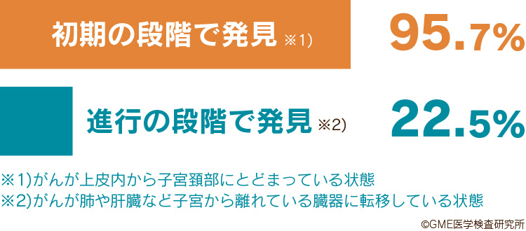 「がん」確定診断から5年経過後に生存している患者の比率。初期の段階で発見※1)95.7%、進行の段階で発見※2)22.5%。※1)がんが上皮内から子宮頚部にとどまっている状態。※2)がんが肺や肝臓など子宮から離れている臓器に転移している状態。