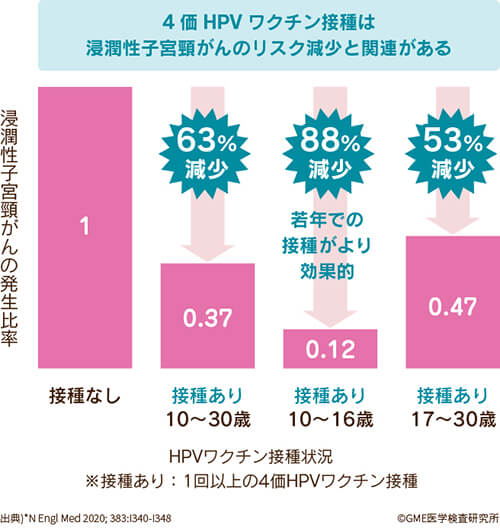 4価HPVワクチン接種と浸潤性子宮頸がん発生の関係