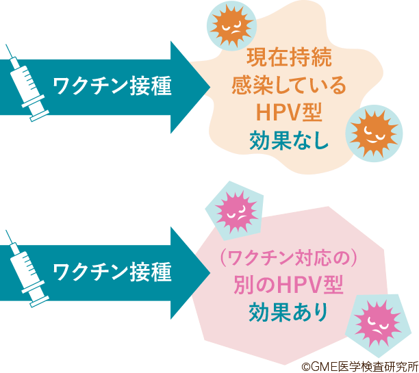 すでにHPV感染したあと接種した場合。現在持続感染しているHPV型には効果なし。(ワクチン対応の)別のHPV型には効果あり