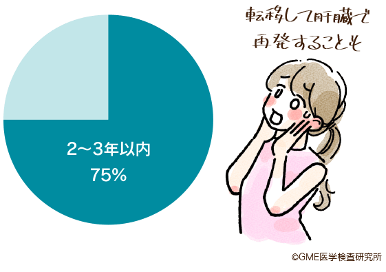 2～3年以内75%