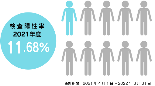 検査陽性率2021年度 11.68%