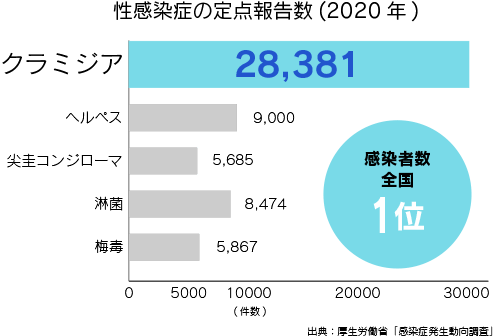 感染者数全国1位