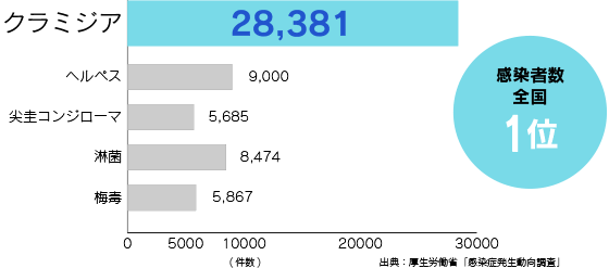 感染者数全国1位