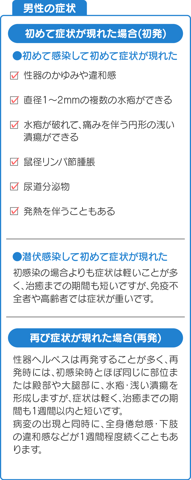 男性の症状(初めて症状が現れた場合(初発))。初めて感染して初めての症状、性器のかゆみや違和感、直径1～2mmの複数の水疱ができる、水疱が破れて痛みを伴う円形の浅い潰瘍ができる、鼠径リンパ節腫脹、尿道分泌物、発熱を伴うこともある。潜伏感染して初めての症状、初感染の場合よりも症状は軽いことが多く、治癒までの期間も短いですが、免疫不全者や高齢者では症状が重いです。再び症状が現れた場合(再発)、性器ヘルペスは再発することが多く、再発時には、初感染時とほぼ同じに部位または殿部や大腿部に、水疱・浅い潰瘍を形成しますが、症状は軽く、治癒までの期間も1週間以内と短いです。病変の出現と同時に、全身倦怠感・下肢の違和感などが1週間程度続くこともあります。