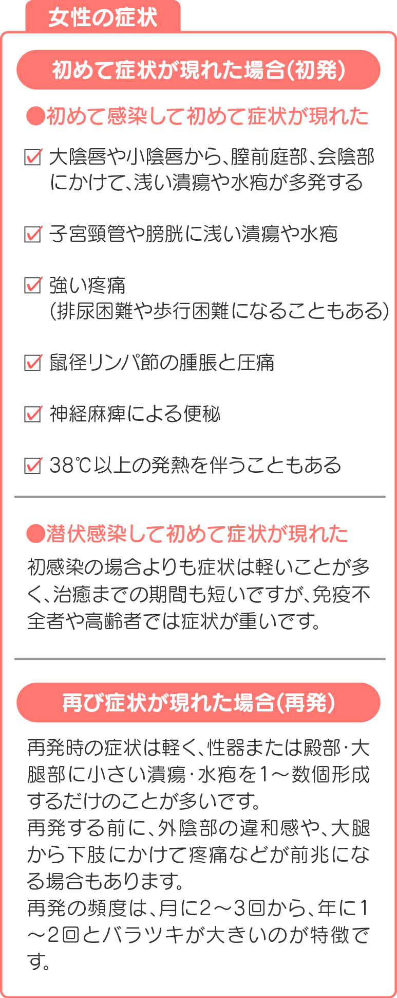 女性の症状(初めて症状が現れた場合(初発))。初めて感染して初めての症状、大陰唇や小陰唇から膣前庭部・会陰部にかけて浅い潰瘍や水疱が多発する、子宮頸管や膀胱に浅い潰瘍や水疱、強い疼痛(排尿困難や歩行困難になることもある)、鼠径リンパ節の腫脹と圧痛、神経麻痺による便秘、38℃以上の発熱を伴うこともある。潜伏感染して初めての症状、初感染の場合よりも症状は軽いことが多く、治癒までの期間も短いですが、免疫不全者や高齢者では症状が重いです。再び症状が現れた場合(再発)、再発時の症状は軽く、性器または殿部・大腿部に小さい潰瘍・水疱を1～数個形成するだけのことが多いです。再発する前に、外陰部の違和感や、大腿から下肢にかけて疼痛などが前兆になる場合もあります。再発の頻度は、月に2～3回から、年に1～2回とバラツキが大きいのが特徴です。