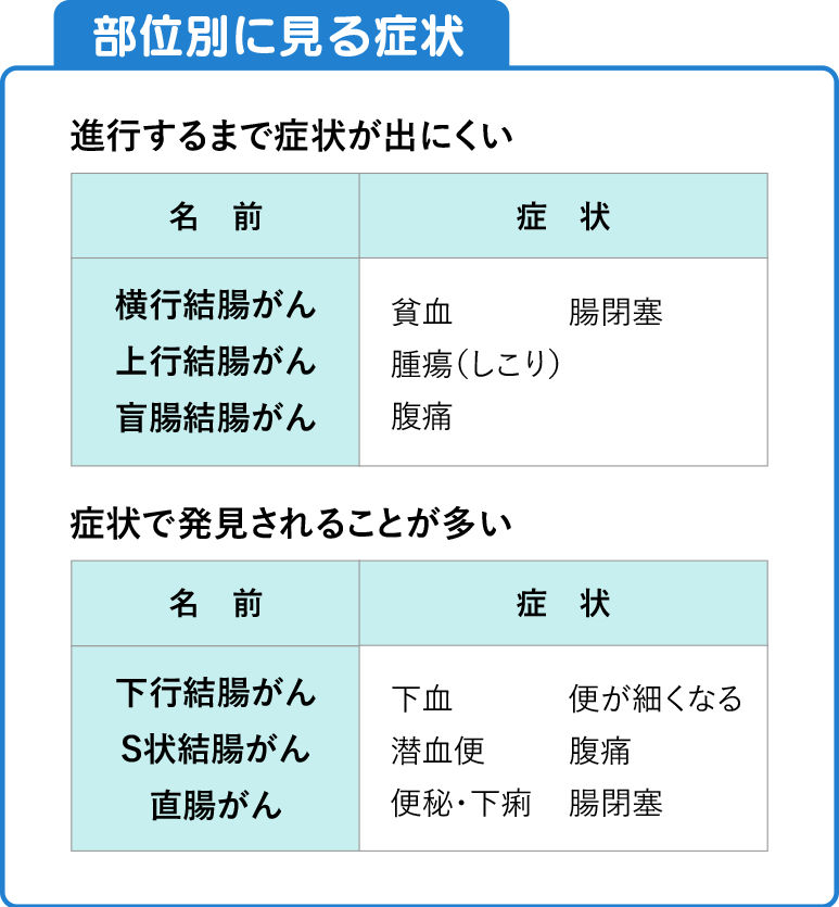 部位別に見る症状。進行するまで症状が出にくい病気は、横行結腸がん。上行結腸がん。盲腸結腸がん。症状は、貧血、腫瘍（しこり）、腹痛。症状で発見されることが多い病気は、下行結腸がん。S状結腸がん。直腸がん。症状は、下血、潜血便、便秘・下痢、便が細くなる、腹痛、腸閉塞。