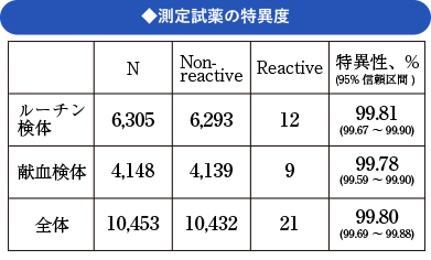 ◆測定試薬の特異度◆測定試薬の特異度は99.8％であり(参考文献：Elecsys Anti-SARS-CoV-2添付文書)、ヒトに日常的に感染する４種類のコロナウイルスに対する交差反応は認められておりません。