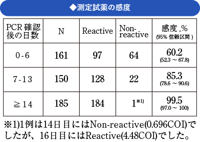 ◆測定試薬の感度◆測定試薬の感度はPCR陽性確認後、0～6日で65.5％、7～13日で88.1％、14日以上で100％です。(参考文献：Elecsys Anti-SARS-CoV-2添付文書)