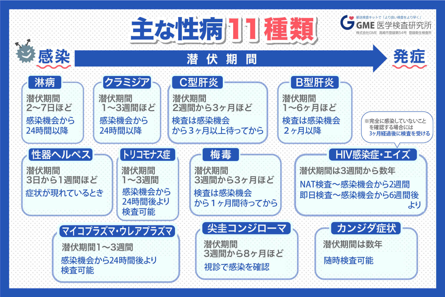 性病は潜伏期間中でもうつる その可能性や検査可能時期を解説 Gme医学検査研究所