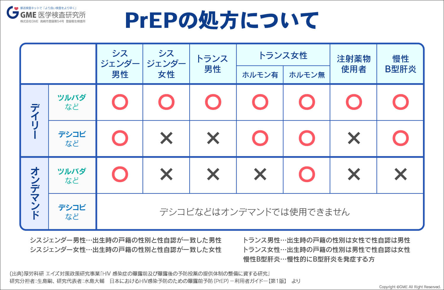 PrEPの処方について