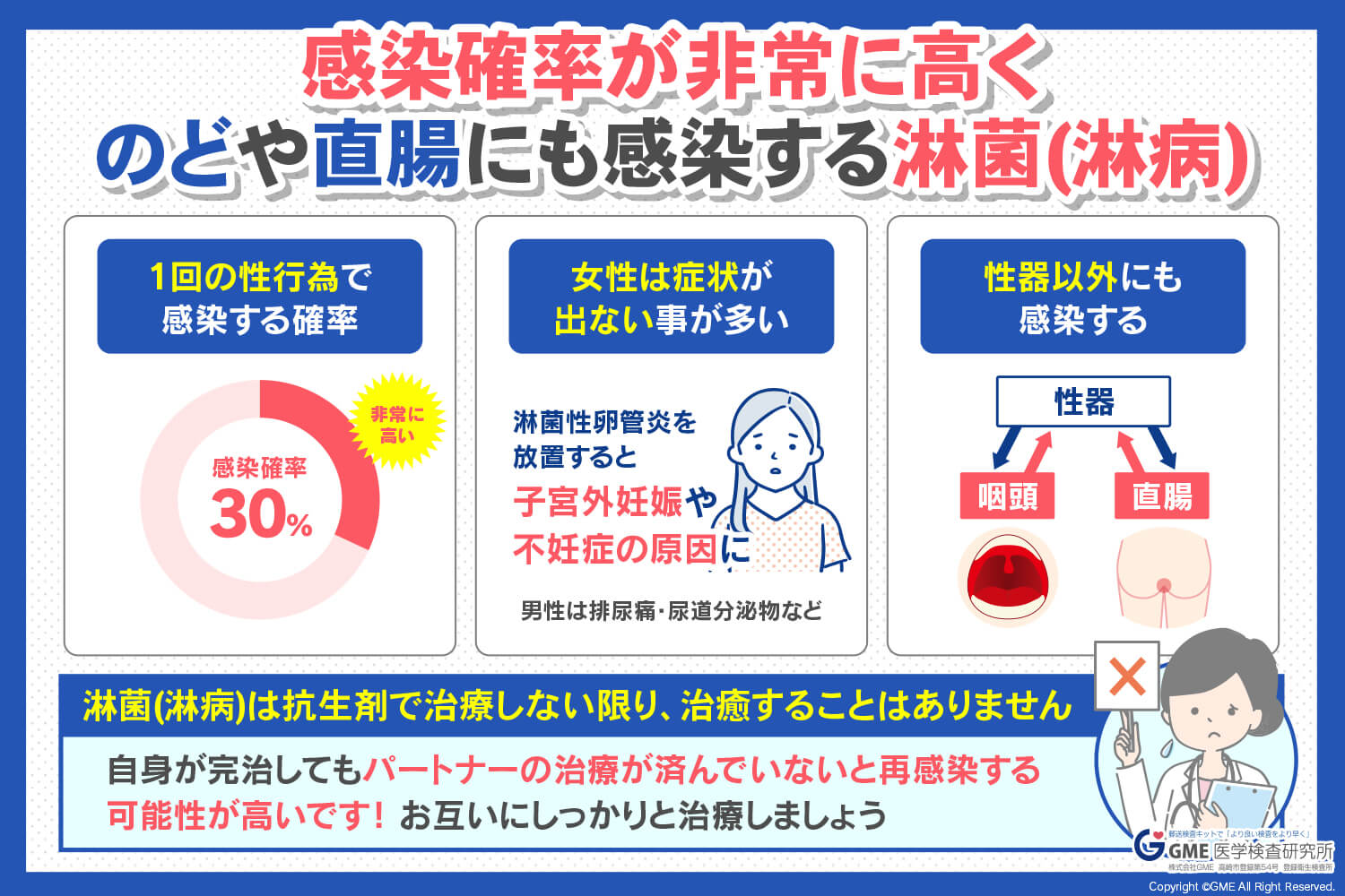 感染確率が非常に高いのどや直腸にも感染する淋菌(淋病)