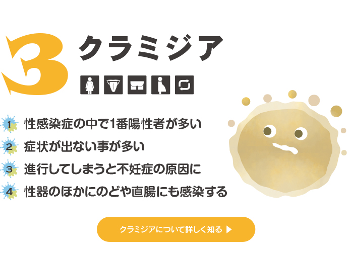 クラミジア：性感染症の中で1番陽性者が多い、症状が出ない事が多い、進行してしまうと不妊症の原因に、性器のほかにのどや直腸にも感染する