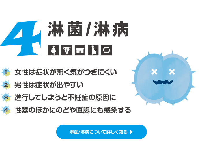 淋菌/淋病：女性は症状が無く気がつきにくい、男性は症状が出やすい、進行してしまうと不妊症の原因に、性器のほかにのどや直腸にも感染する