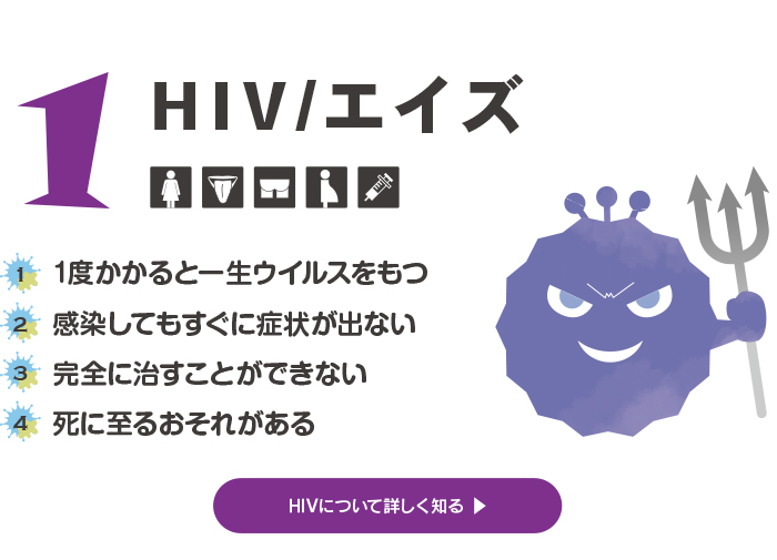 HIV：1度かかると一生ウイルスをもつ、感染してもすぐに症状が出ない、完全に治すことができない、死に至るおそれがある