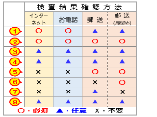 結果確認方法別の記入項目:ご希望の結果確認方法により必要項目をご記入ください 結果確認方法別の記入項目