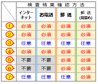 結果確認方法別の記入項目 結果確認方法別の記入項目
