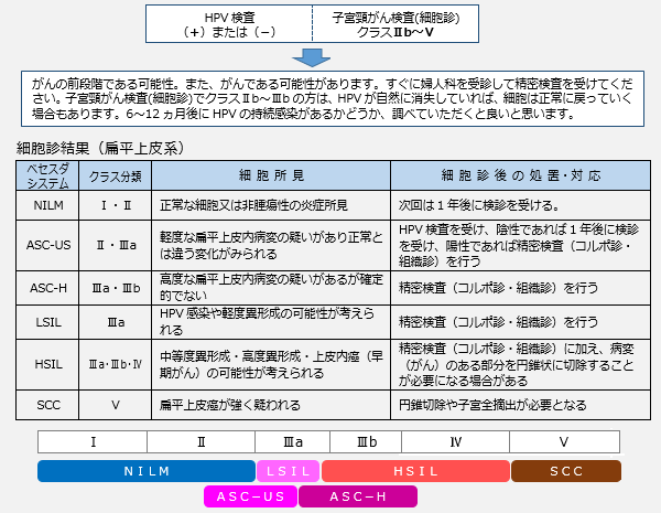 Hpv 検査