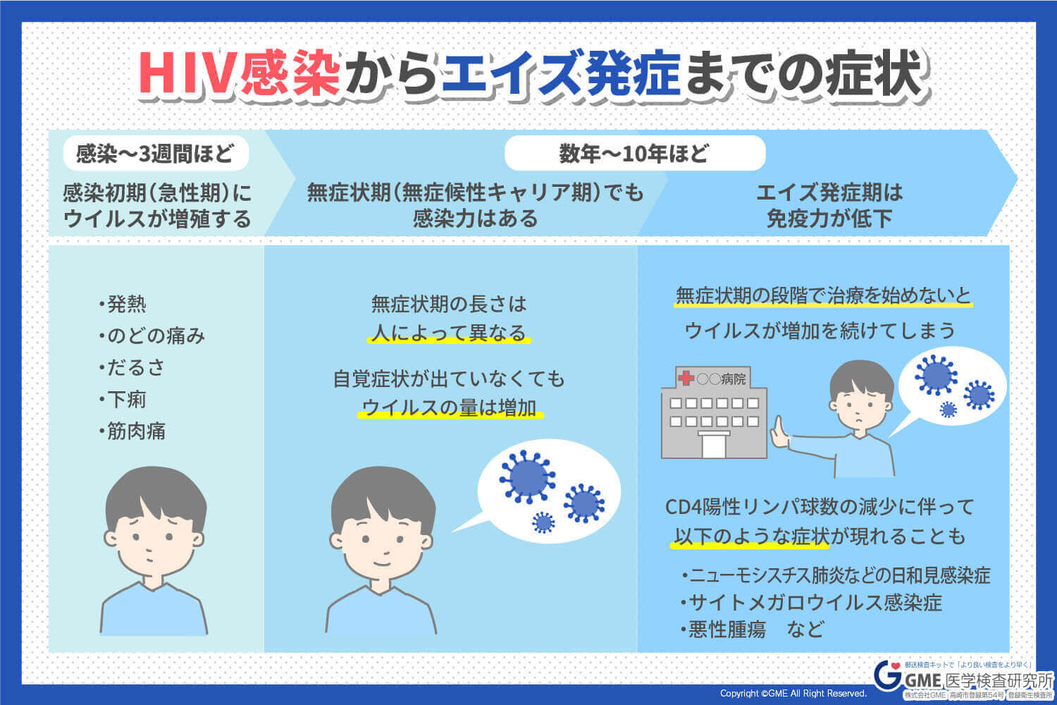 HIVの症状