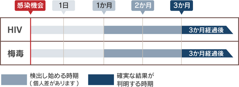 HIV・梅毒検査を受けるタイミングについて