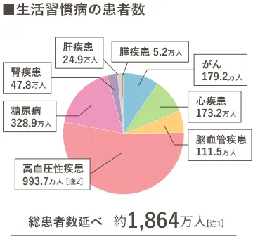 生活習慣病の患者数、総患者数延べ約1864万人