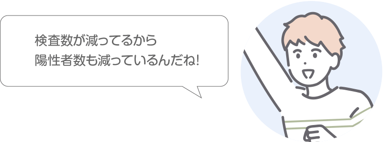 検査数が減っているから陽性者数も減っているんだね！