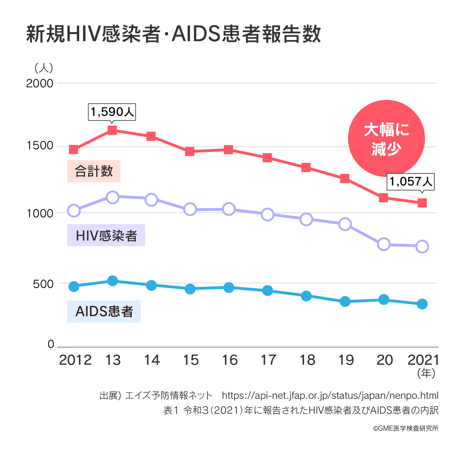 新規HIV感染者・AIDS患者報告数。検査する人が減り大幅に減少