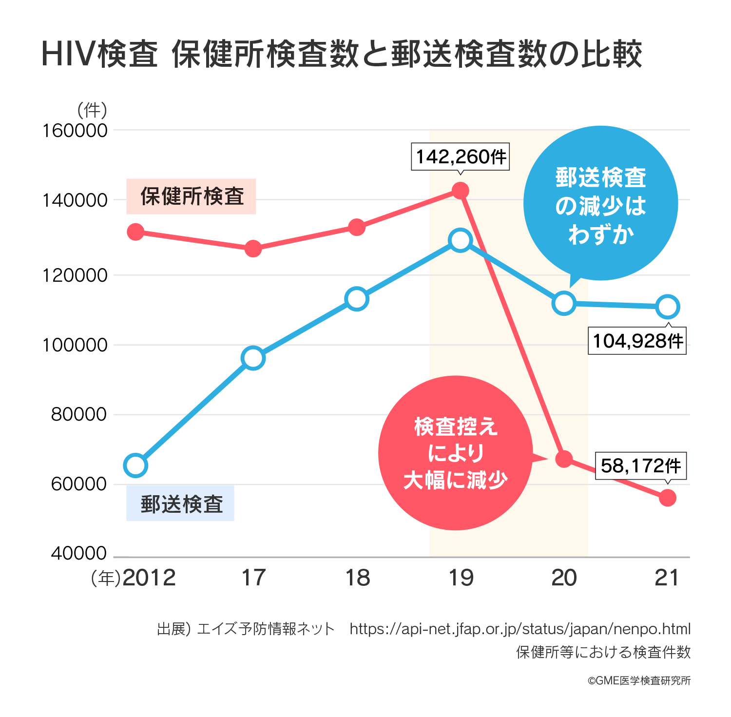 HIV検査の保健所検査数と郵送検査数の比較