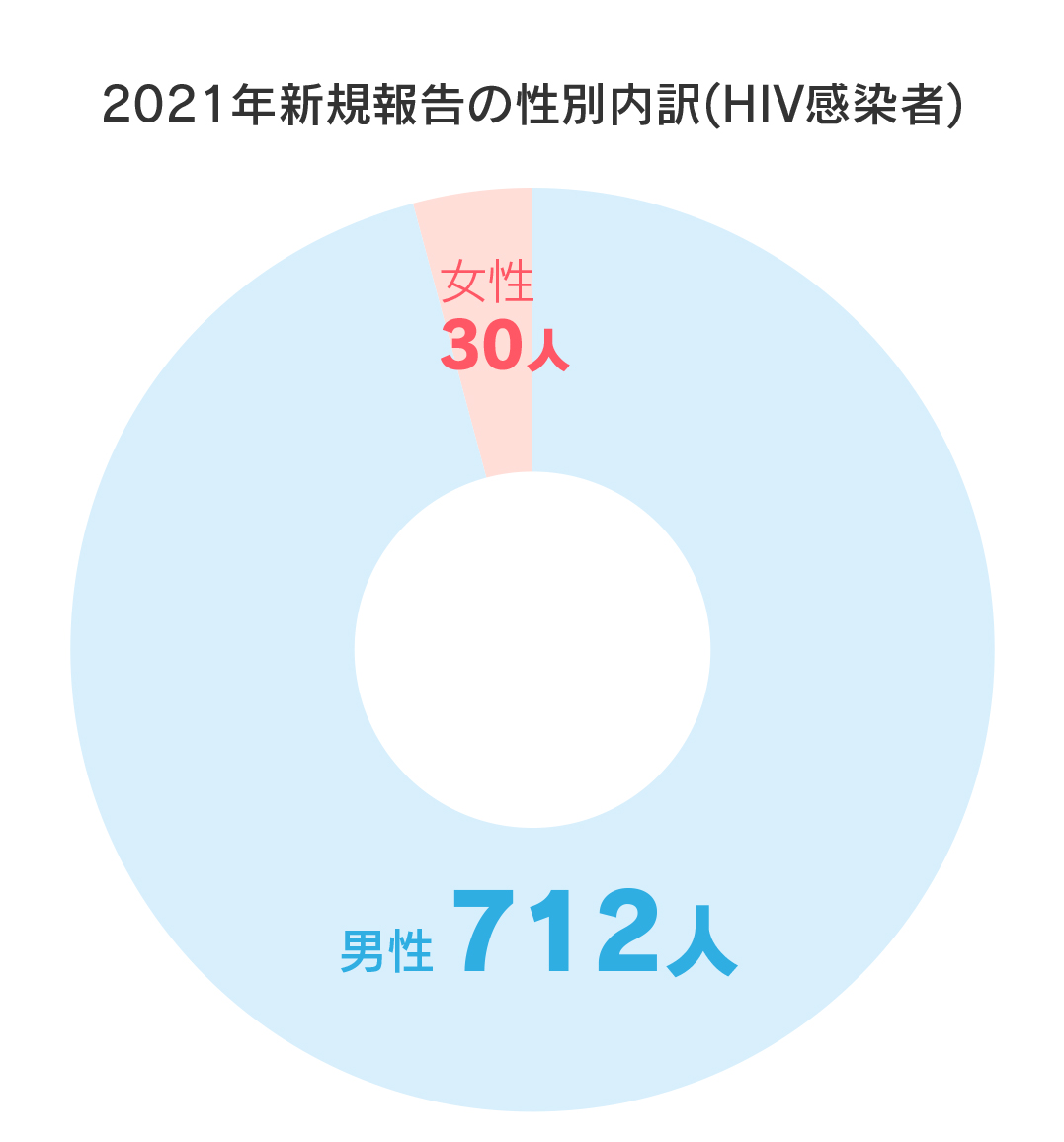 2021年新規報告の性別内訳(HIV感染者)男性712人、女性30人