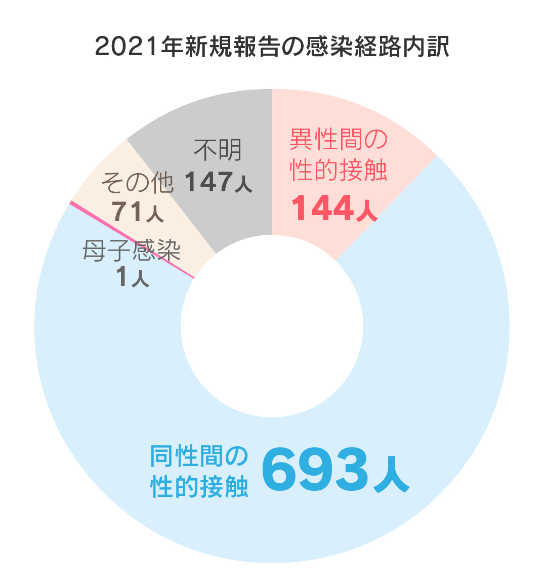 2021年新規報告の感染経路内訳、異性間の性的接触144人、同性間の性的接触693人、母子感染1人、その他71人、不明147人