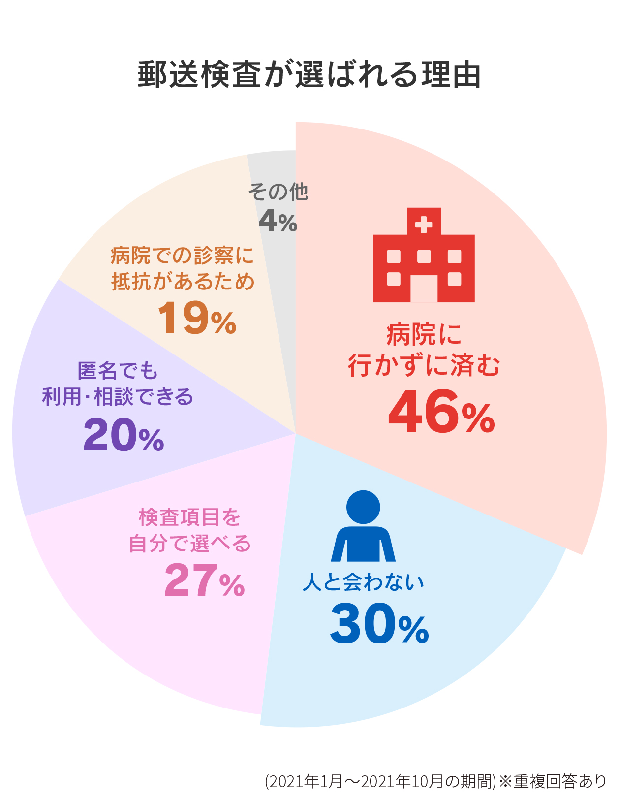 GMEの郵送検査が選ばれる理由。病院に行かずに済む46％、人と会わない30％、検査項目を自分で選べる27％、匿名でも利用・相談できる20％、病院での診察に抵抗があるため19％、その他4%