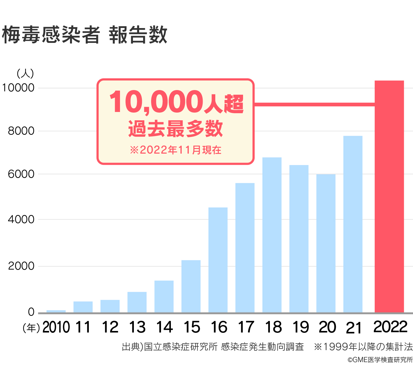 梅毒感染者 報告数