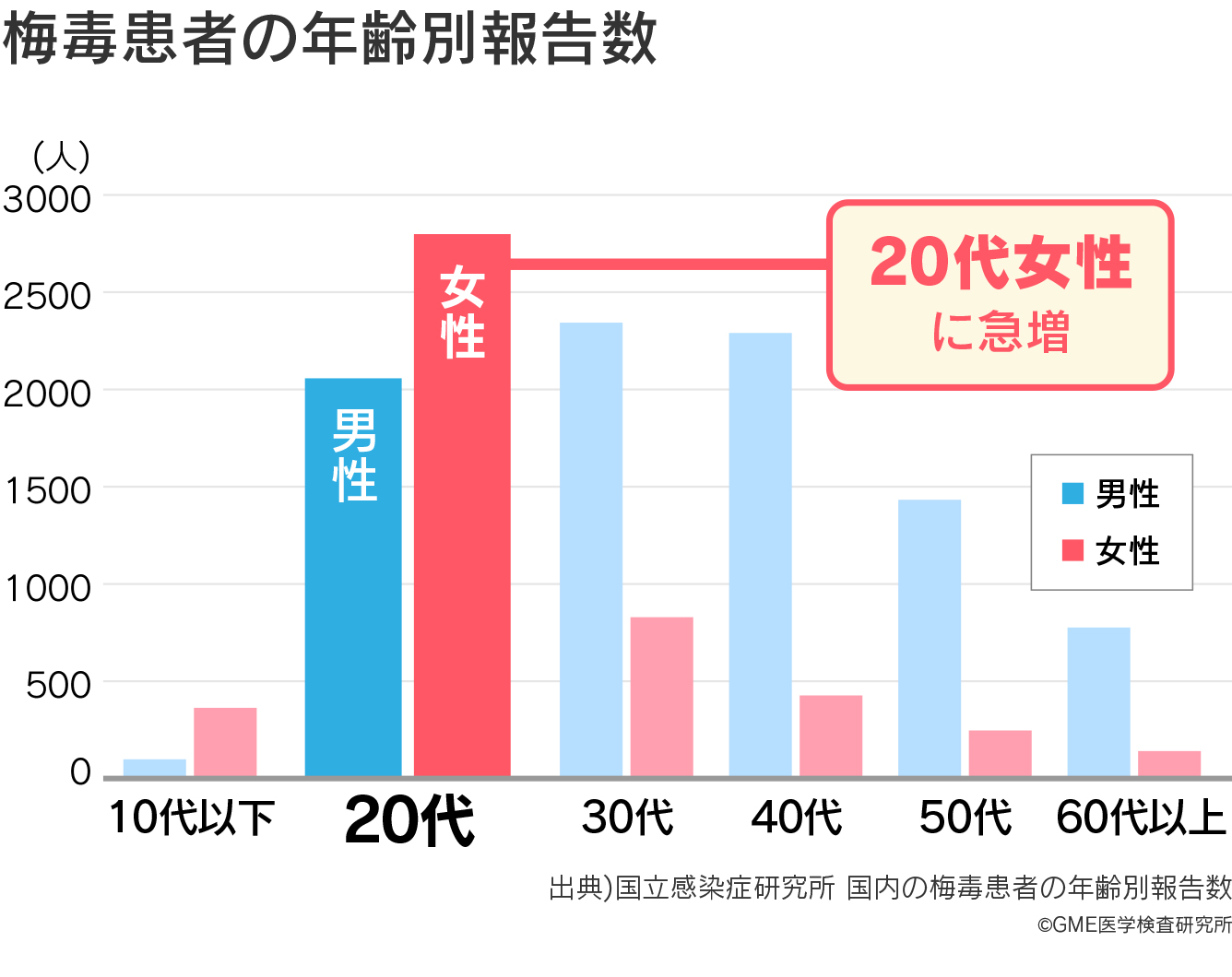 梅毒患者の年齢別報告数