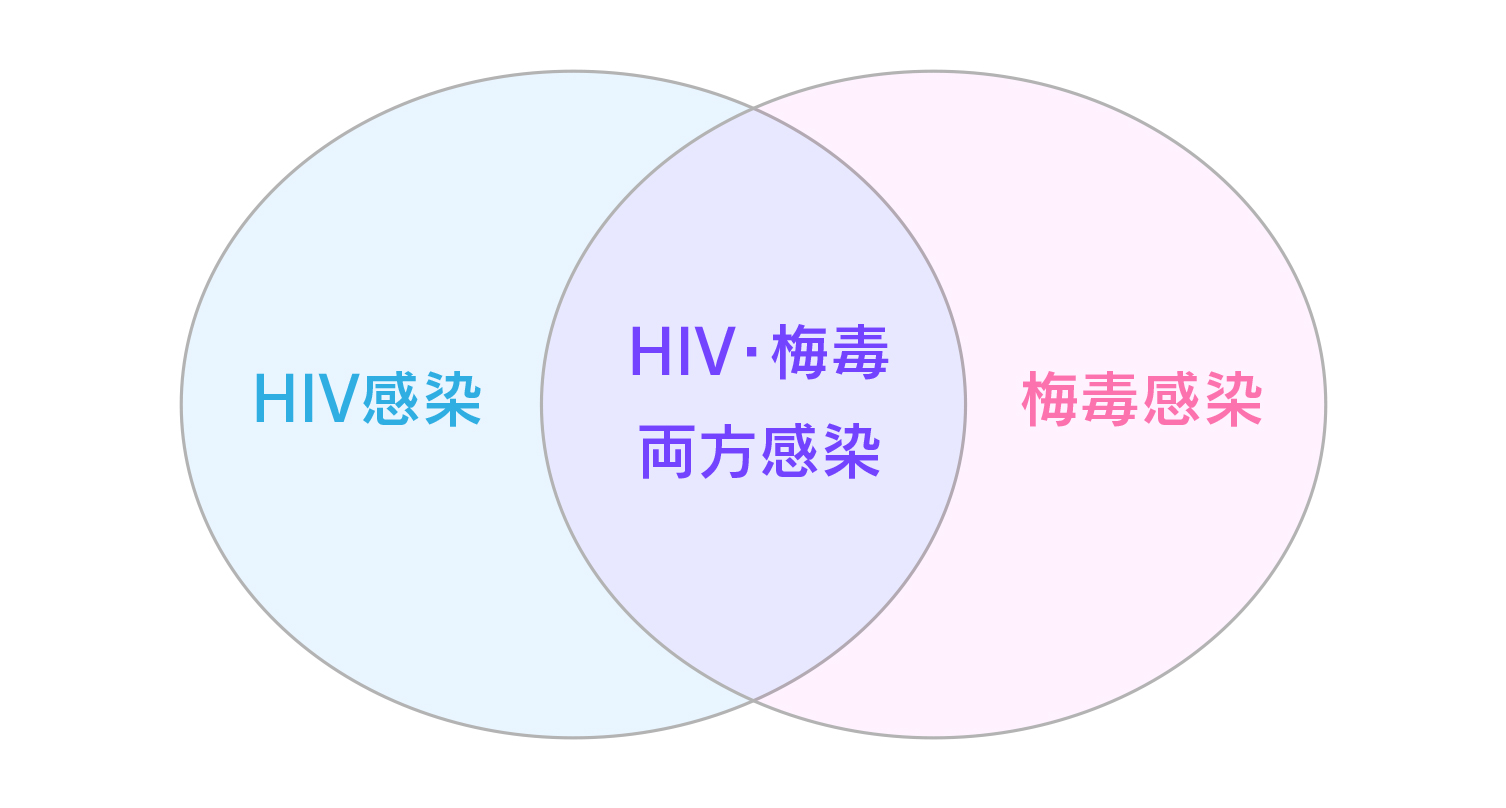 HIV・梅毒は両方に感染する重複感染になりやすい